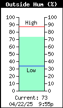 Current Outside Humidity