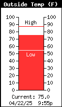 Current Outside Temperature