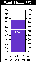 Current Wind Chill