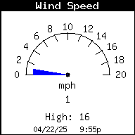 Current Wind Speed